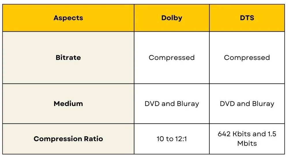 Chart of Comparisons For DTS and Dolby
