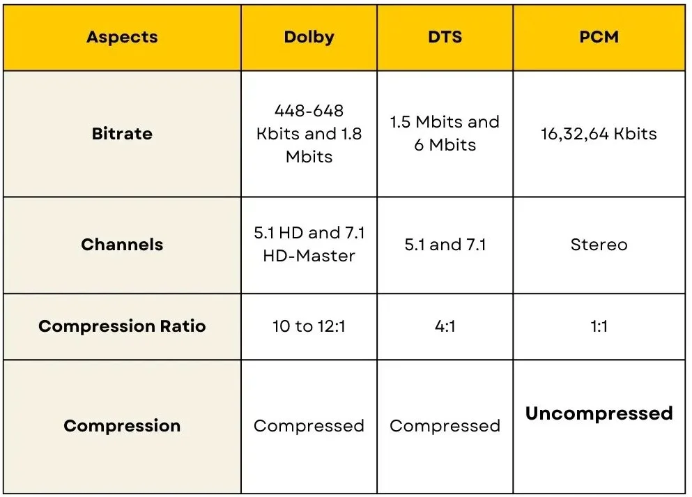 Chart of Comparisons For Dolby Vs DTS Vs PCM Audio Formats