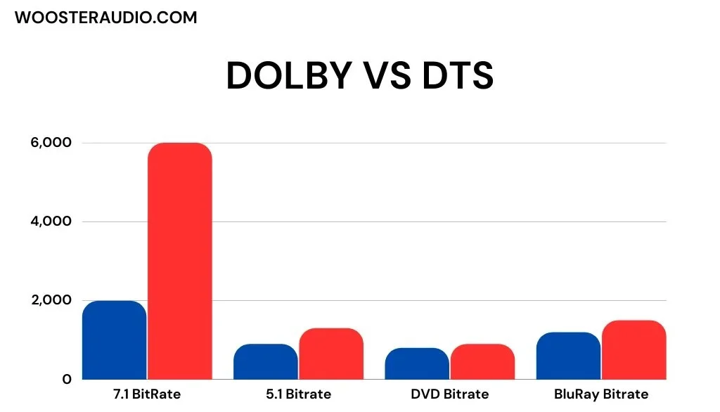 Dolby Vs DTS Comparison Bar Graph