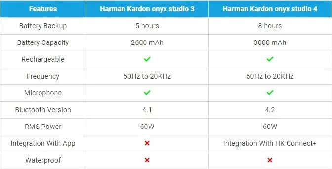 Harman Kardon Onyx Studio 3 Vs Studio 4