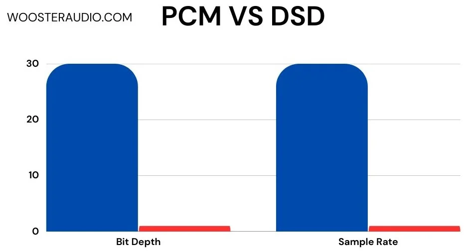 PCM Vs DSD Comparison Graph
