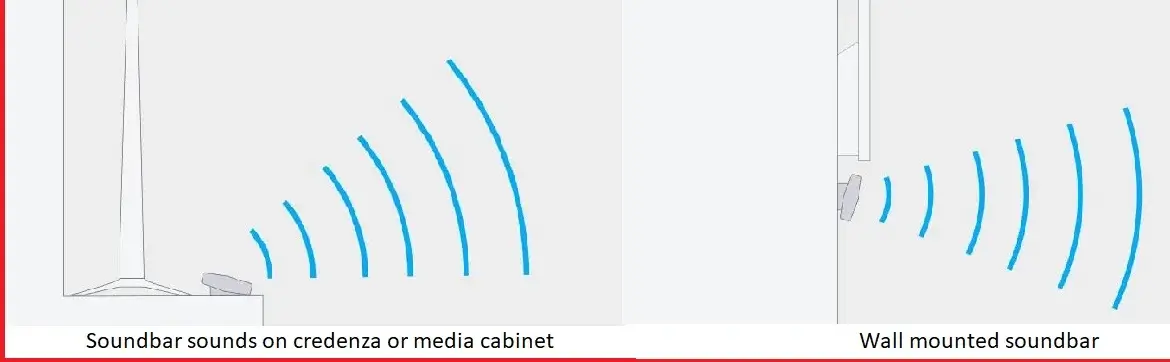 Different Soundbar Sound Waves On Top Of Table Or Wall Mounted