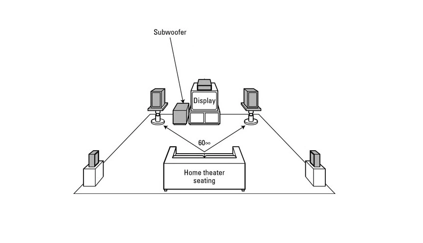 Which Way Should A Subwoofer Face In Home Theater